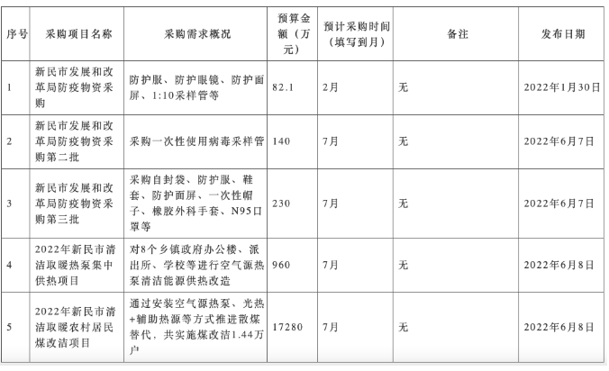 3.426亿！辽宁发布2022清洁取暖煤改项目采购意向公告