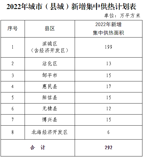 每户最高补贴1200元！山东滨州2022年清洁取暖12.1万户