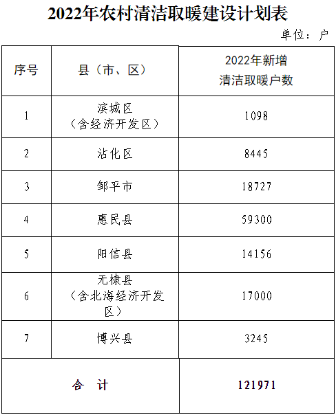 每户最高补贴1200元！山东滨州2022年清洁取暖12.1万户
