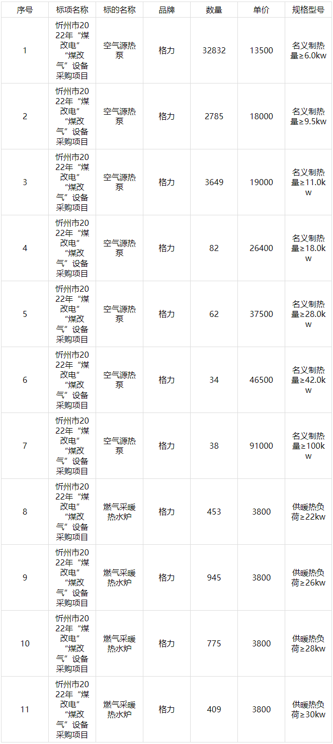 5.8亿，6P机2.64万/台！格力空气能、壁挂炉独家中标山西忻州！