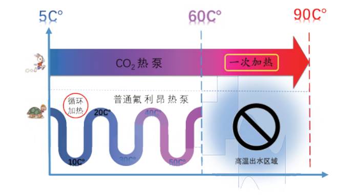 “能效高”+“出水高”！盾安CO₂热泵热水机代替燃煤燃气可靠之选！