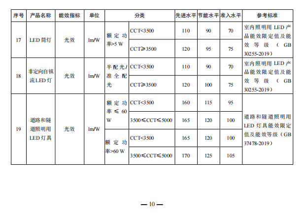 发改委就空调、热泵、冷水机组等重点用能产品设备能效水平征求意见！