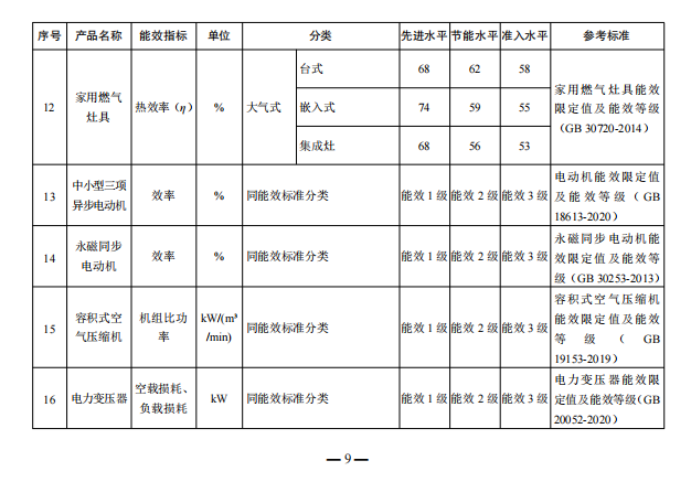 发改委就空调、热泵、冷水机组等重点用能产品设备能效水平征求意见！