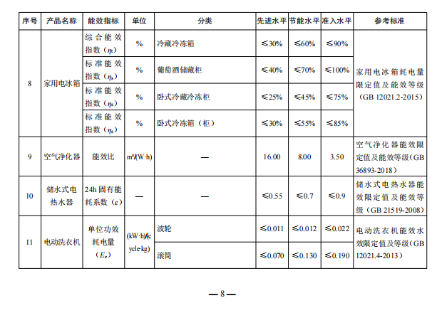 发改委就空调、热泵、冷水机组等重点用能产品设备能效水平征求意见！