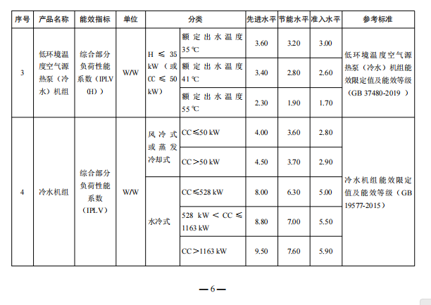 发改委就空调、热泵、冷水机组等重点用能产品设备能效水平征求意见！