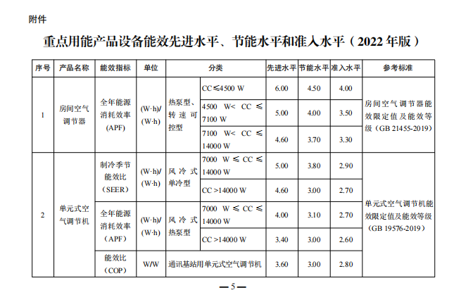 发改委就空调、热泵、冷水机组等重点用能产品设备能效水平征求意见！