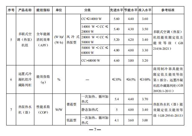 发改委就空调、热泵、冷水机组等重点用能产品设备能效水平征求意见！