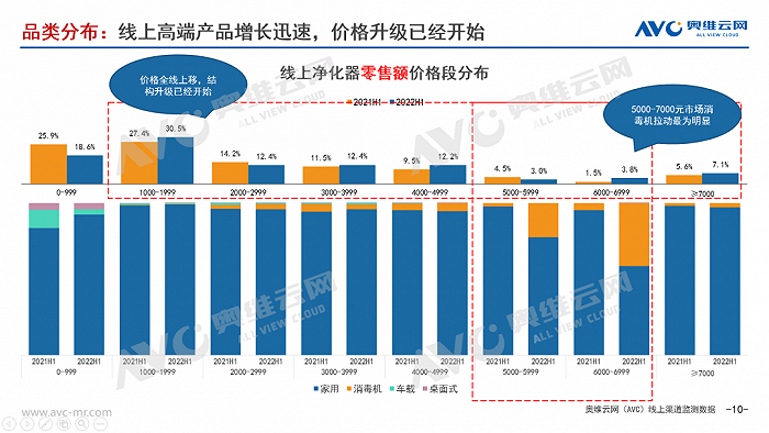 2022H1空净市场“道阻且长，行则将至”