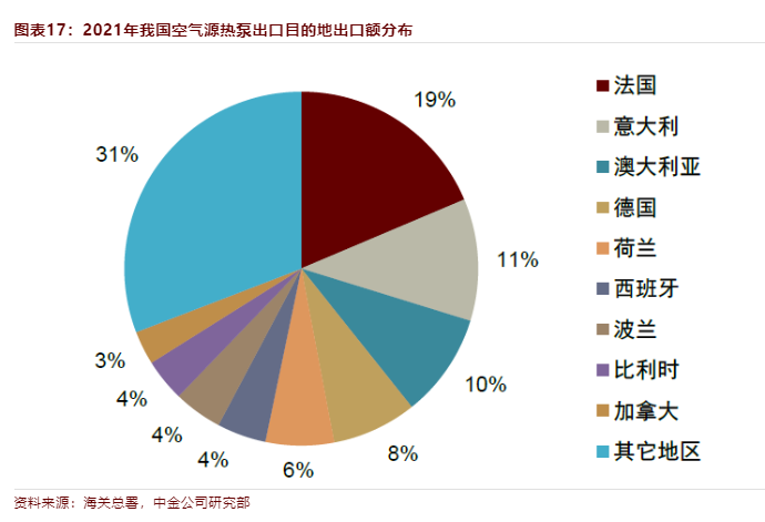 欧洲能源短缺 继光伏储能后热泵采暖受益