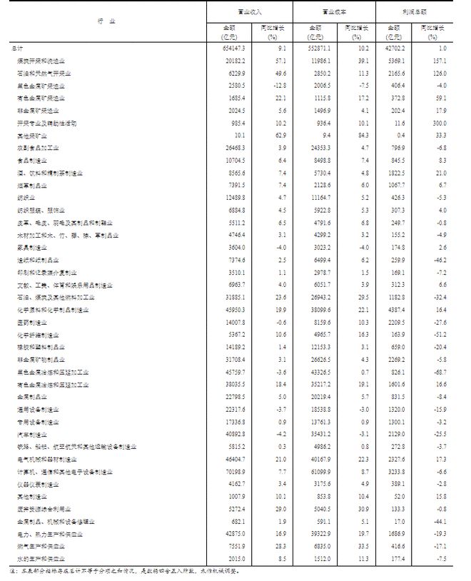 1-6月全国规模以上工业企业利润增长1.0% 41个行业中16个利润增长