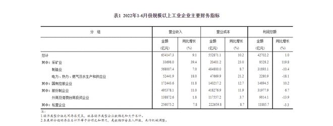 1-6月全国规模以上工业企业利润增长1.0% 41个行业中16个利润增长