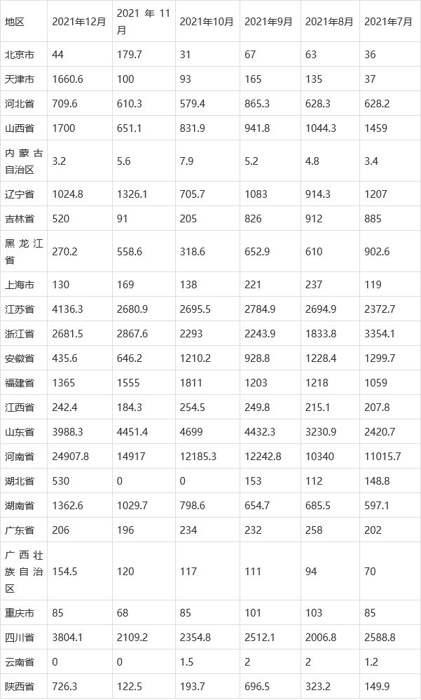 2021年中国工业锅炉产量月度统计表【图表】各省市产量数据统计