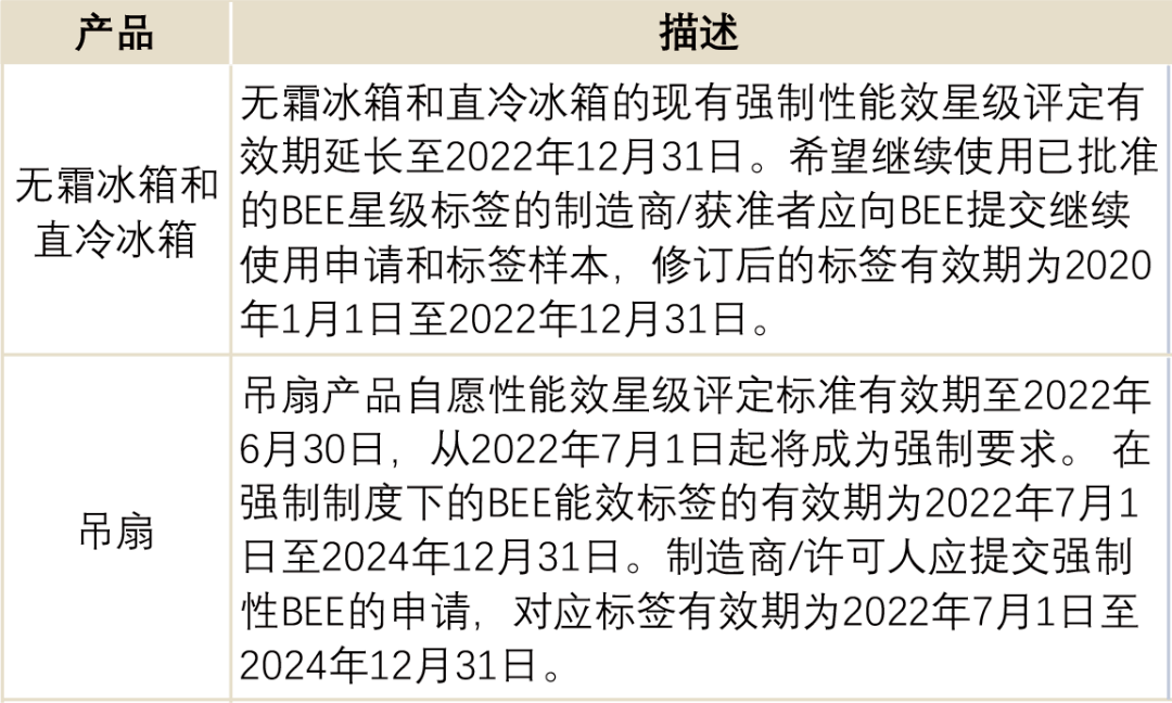 2022年7月全球暖通空调制冷行业市场准入资讯汇总