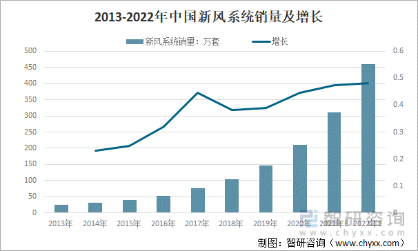 2022年中国新风（新风系统）行业发展现状及未来发展趋势分析预测