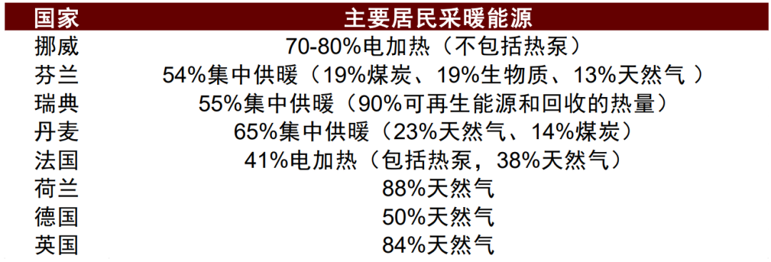 中金：节能环保驱动下，全球采暖市场机会