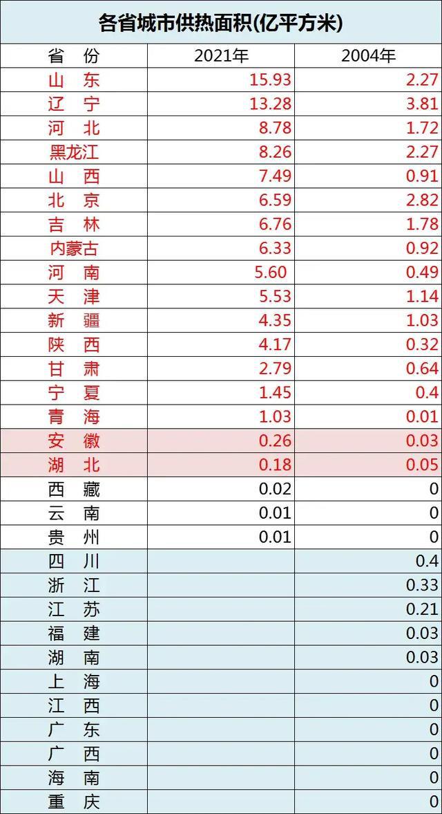 全国各省城市供热面积排行，南方也有暖气啦！