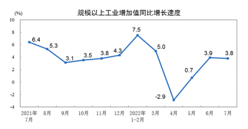 7月规模以上工业增加值增长3.8% 制造业增长2.7%