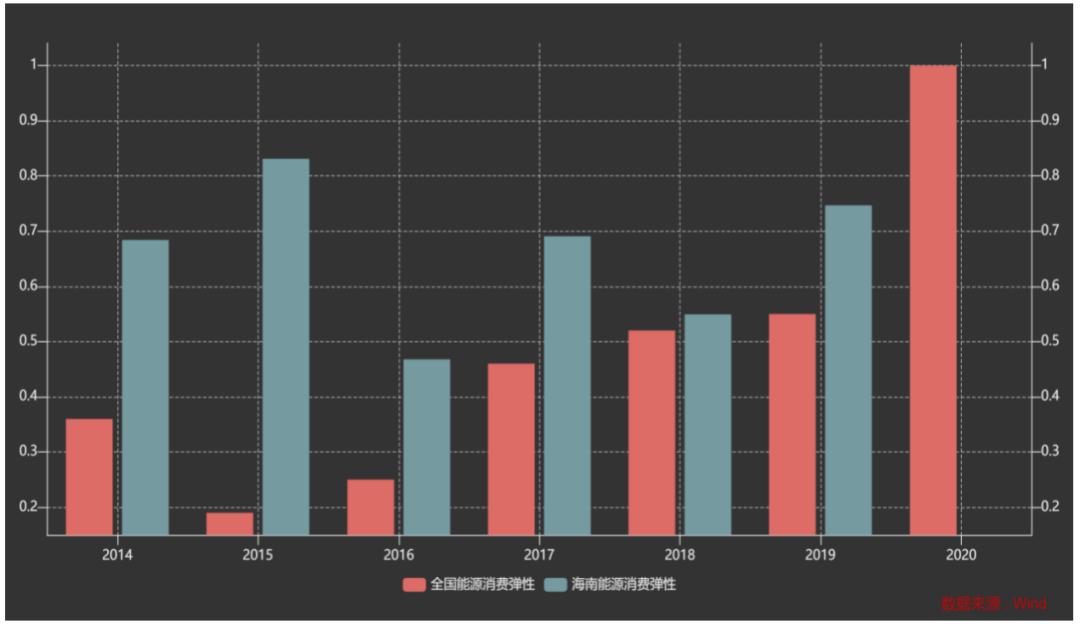 产业研究｜海南自贸港碳达峰的挑战和路径选择