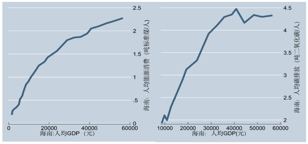 产业研究｜海南自贸港碳达峰的挑战和路径选择