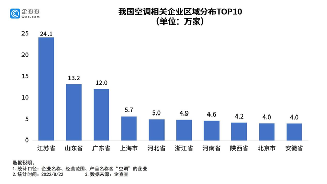 2022年上半年新增空调相关企业9.9万家