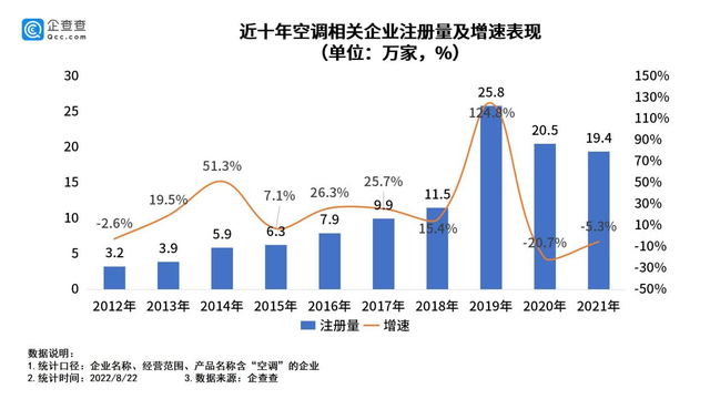 2022年上半年新增空调相关企业9.9万家