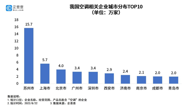 2022年上半年新增空调相关企业9.9万家