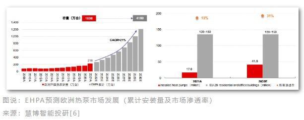 环球零碳 | 万亿产业、电荒气荒拉动，空气源热泵迎来爆发期