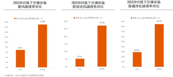 《2022年家用空调零售市场趋势报告》发布