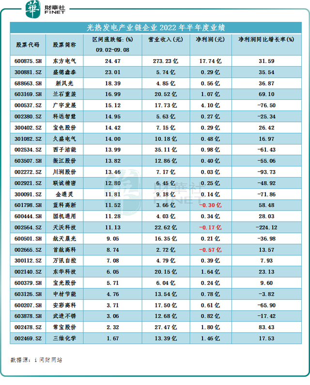 「热点」万亿“阳光”赛道燃爆，光热发电板块多股涨停