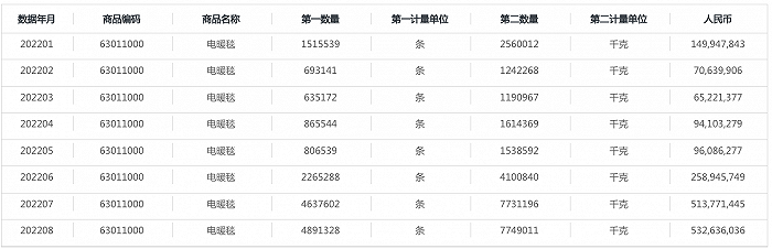 欧洲天然气紧缺，中国热泵、电热毯等出口量持续攀升