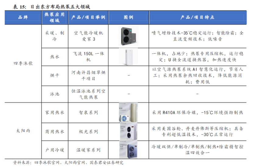 热泵订单增10倍！龙头股两个月16次涨停，产业链上市公司一览