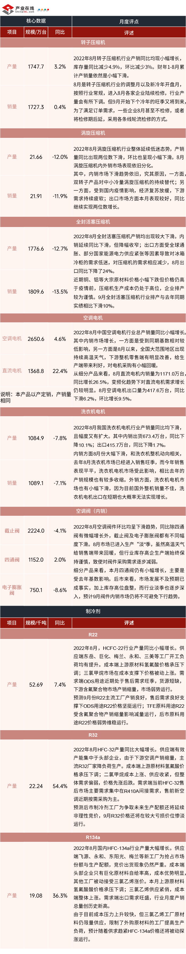 产业在线：2022年8月全产业链数据发布