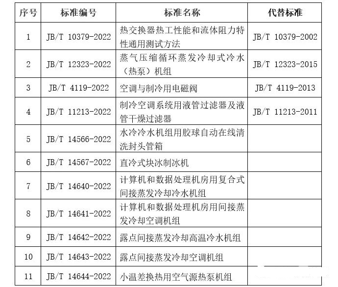 空调制冷行业11项行业标准正式批准发布