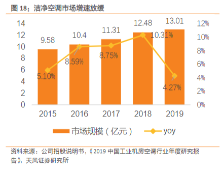 工业空调市场调查：应用场景多样化，发展前景广泛