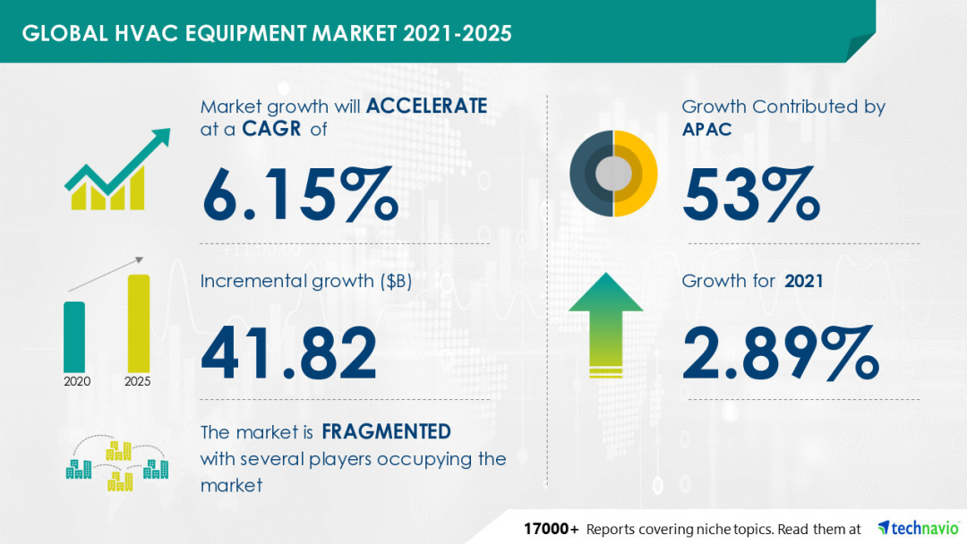 2020年-2025年全球暖通空调设备市场规模将增加418.2 亿美元