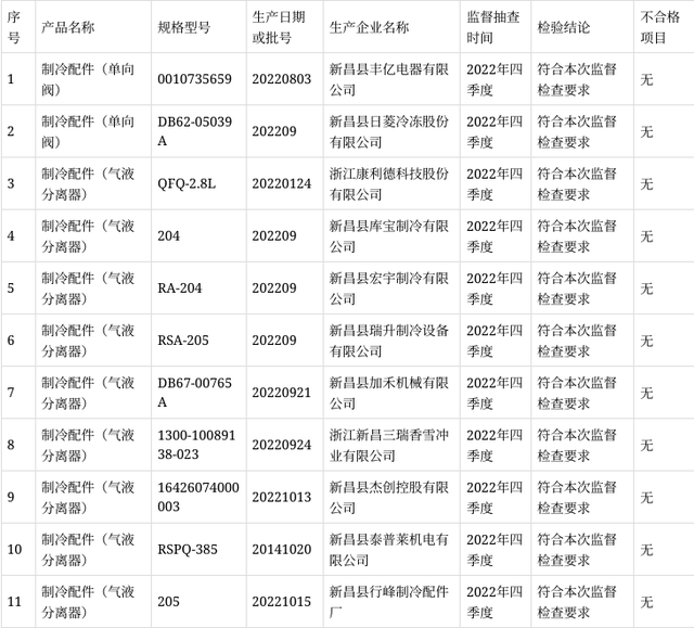 2022年四季度浙江省新昌县制冷配件产品监督抽查结果