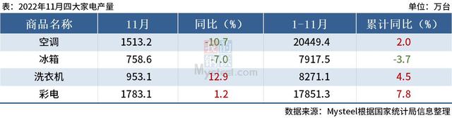 统计局：11月中国四大家电产量出炉，空调同比降10.7%