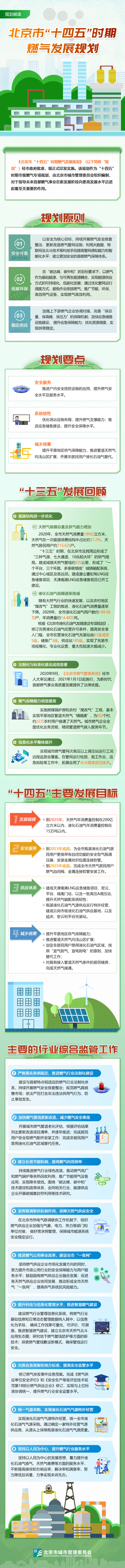 官方解读北京市“十四五”时期燃气规划