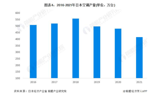 2022年日本家电行业发展现状与产品结构分析，空调占比过半