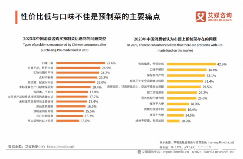 预制菜爆发背后：有企业月售1.2亿，冷链成本制约产品降价