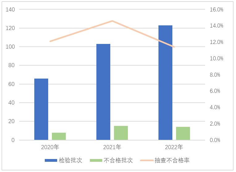 2022年家用电器产品质量国家监督抽查情况通报