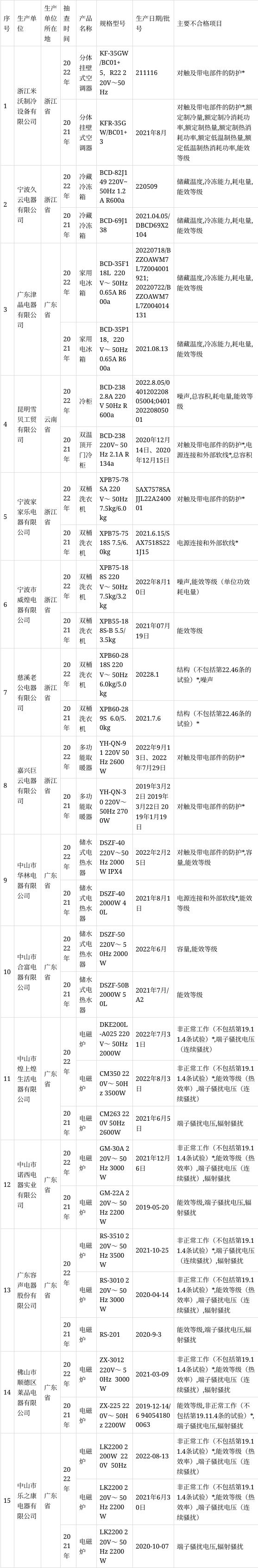 2022年家用电器产品质量国家监督抽查情况通报