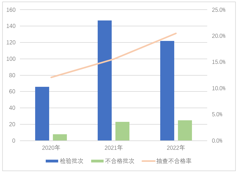 2022年家用电器产品质量国家监督抽查情况通报