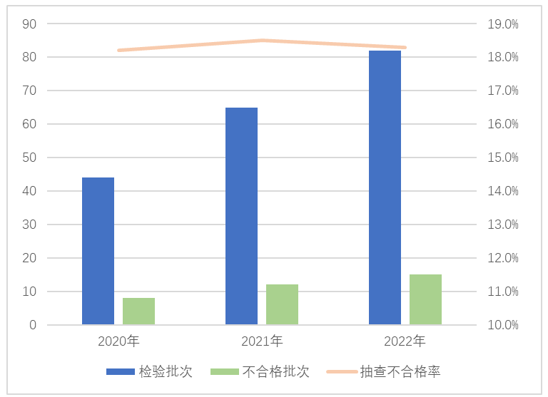 2022年家用电器产品质量国家监督抽查情况通报