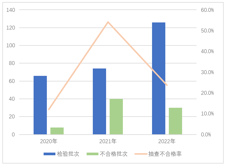 2022年家用电器产品质量国家监督抽查情况通报