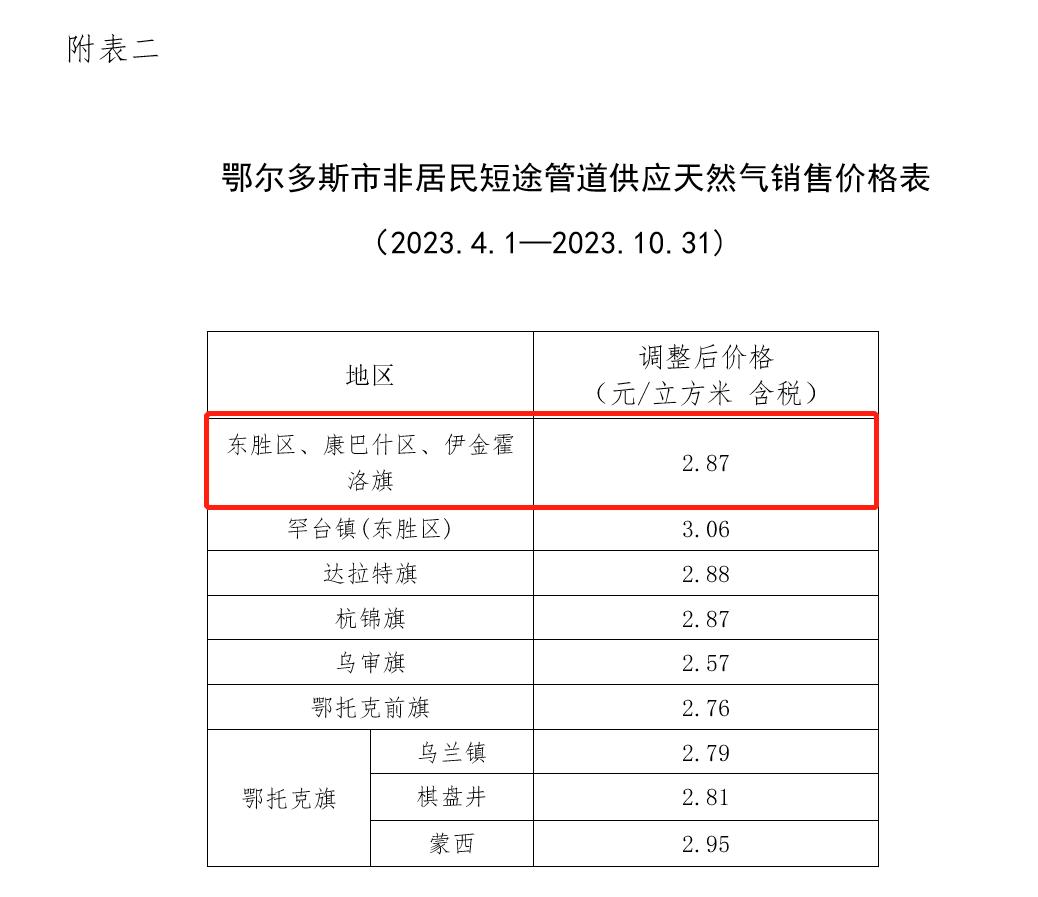 《市民注意！居民和非居民用气价格调整️→》