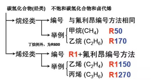 制冷剂是怎么分类和编号的？