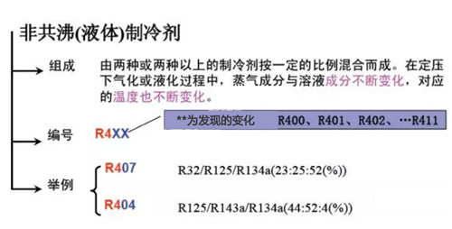 制冷剂是怎么分类和编号的？