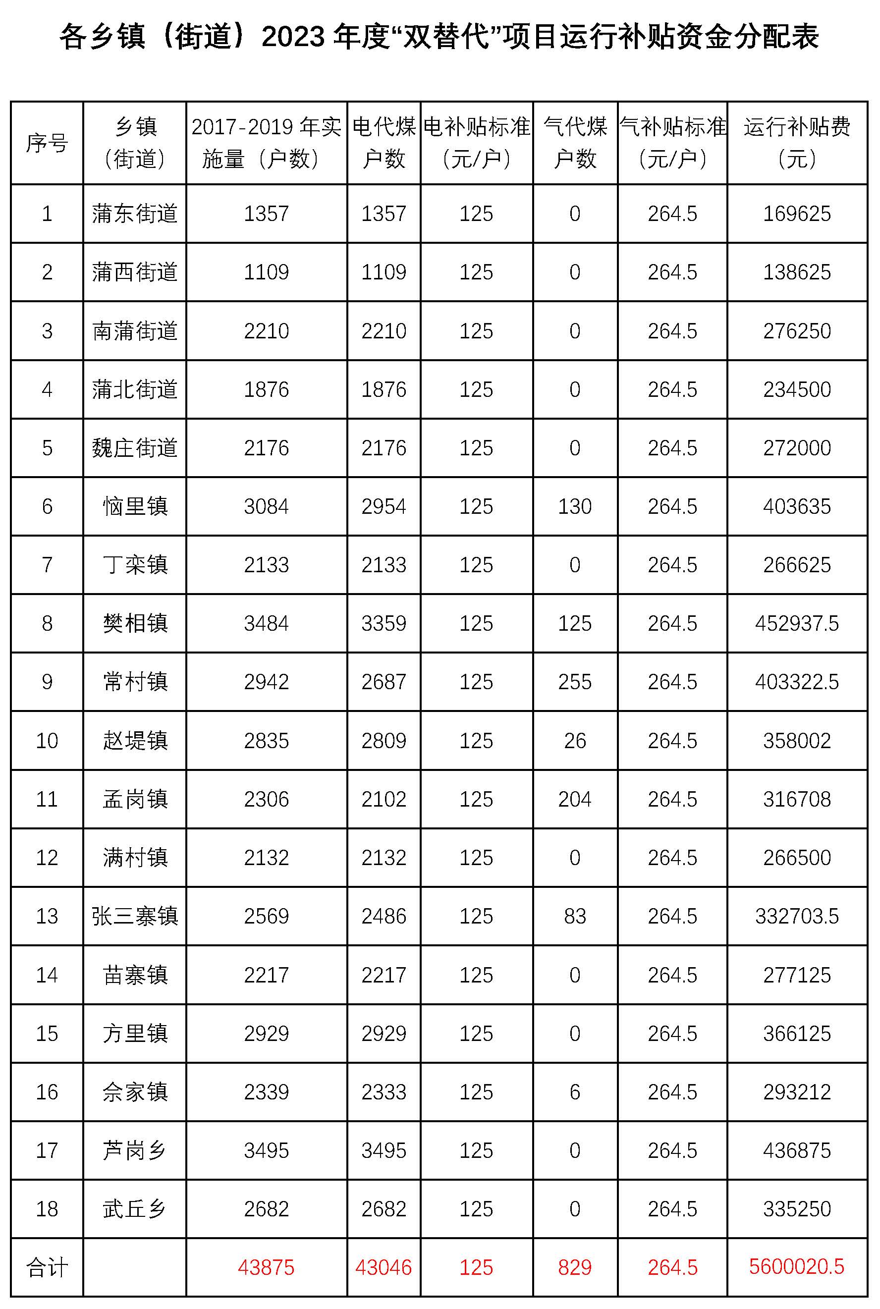河南长垣市：5600020.5元农村清洁取暖运营补贴资金发放
