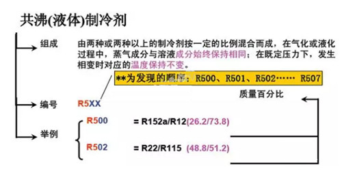 制冷剂是怎么分类和编号的？